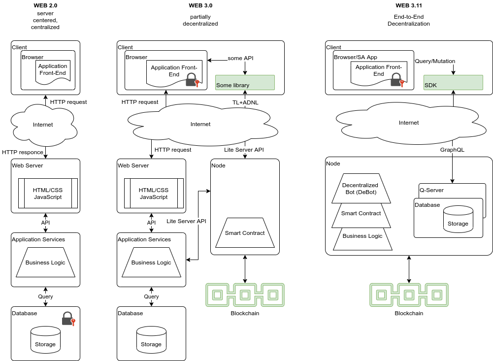 Comparing Web 2.0, Web 3.0 and E2ED based systems