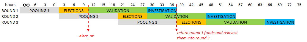 Multi-Round elections